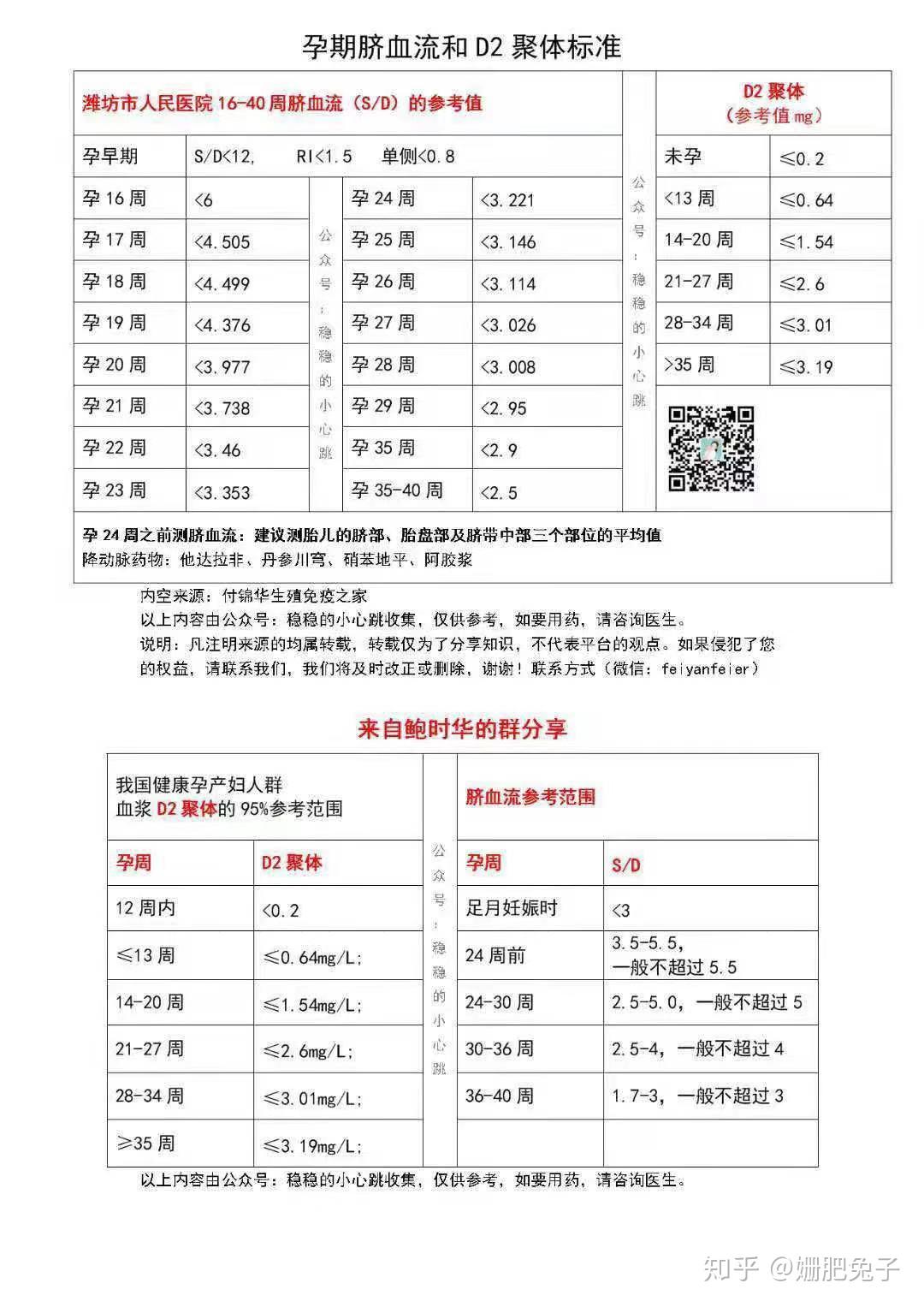 医生告知主要看两个指标,一个是d二聚体,一个是teg凝血全貌分析(血管