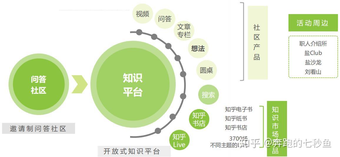 奔跑的七秒魚知識變現火爆中作為一名產品經理的解讀