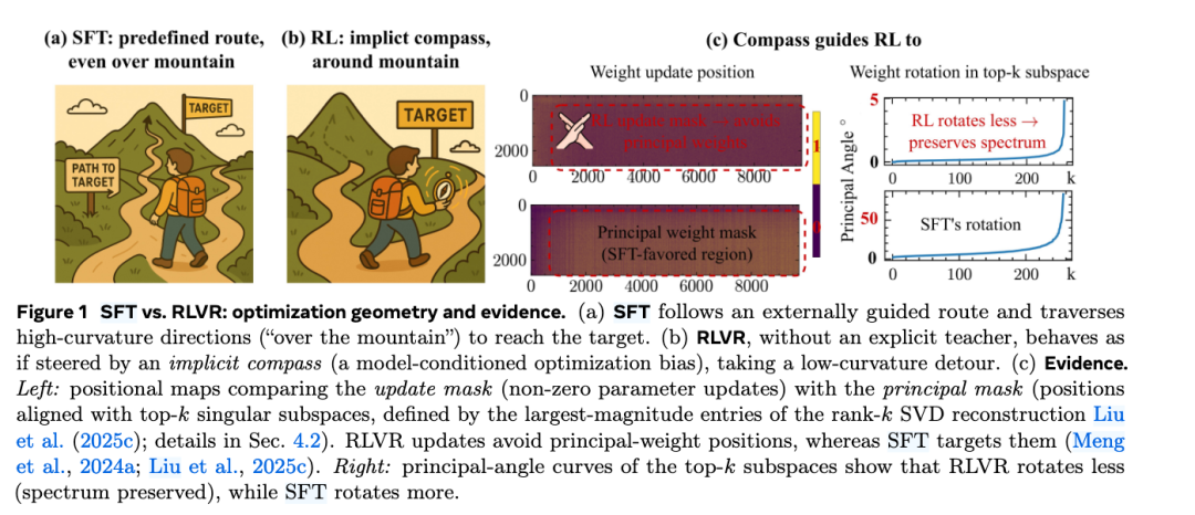 LLM | 读论文:RLVR 的“幽灵路径”,为何强化学习选择绕过主成分? - 知乎