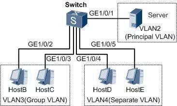 Mux vlan huawei что это