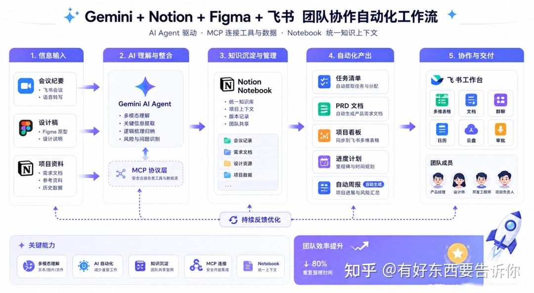 Gemini 又偷偷进化了：从写报告到做 PPT，这次打工人真的少加班？ - 知乎