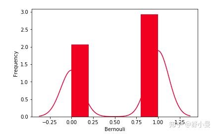 伯努利分布的图像图片