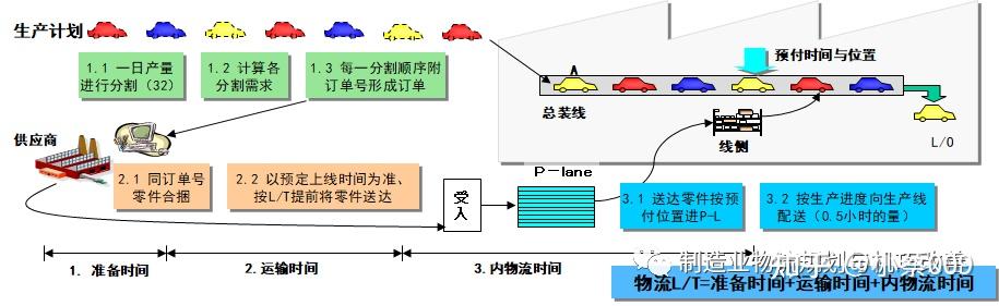 milkrun循环取货一文秒懂