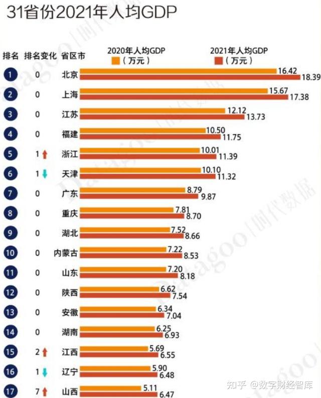 2021年71個國家人均gdp超過1萬美元中國排第幾幾個省市達標