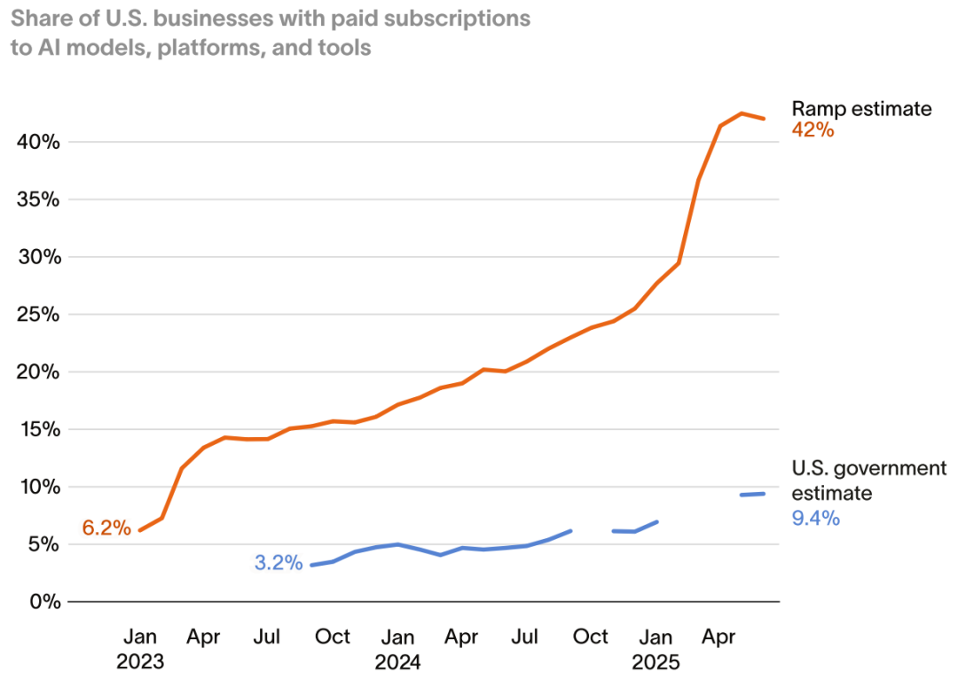 美国宏观经济洞察（Ramp 企业支出与AI 采用趋势季报） - 知乎