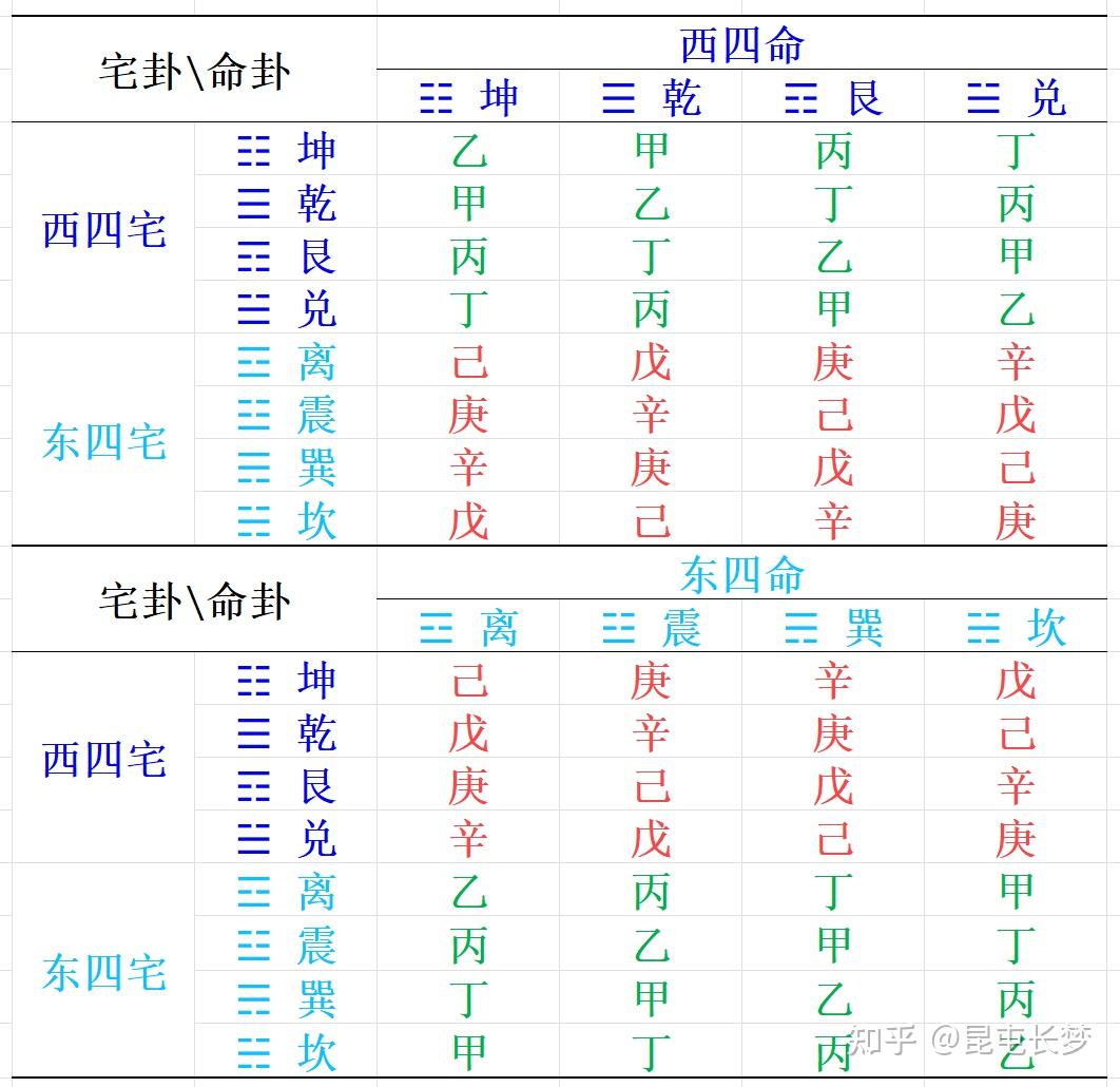 八宅风水的命卦计算及八星定位、吉凶原理解析 - 知乎