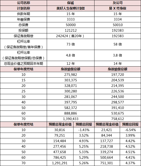 高保障终身寿险,具有 现金价值 高,分红收益稳定的特点,兼具避税避债