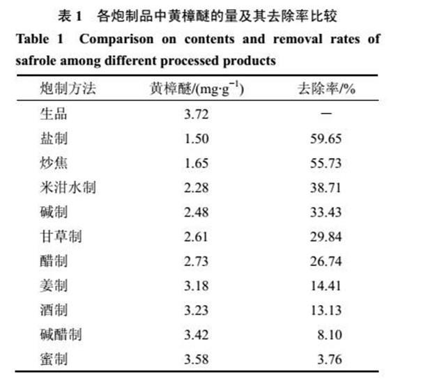 72 mg/g降到1.65 mg/g,因为黄樟醚具有挥发性.马兜铃酸a的量1.