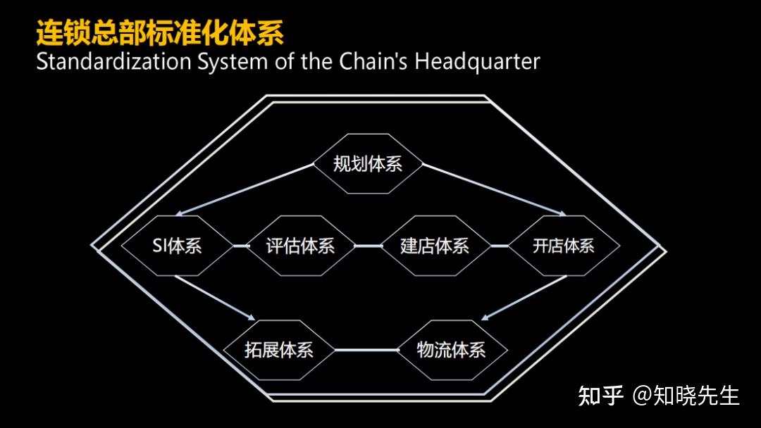 万店连锁：招商加盟的核心竞争力、标准化流程体系的构建与实施 - 知乎