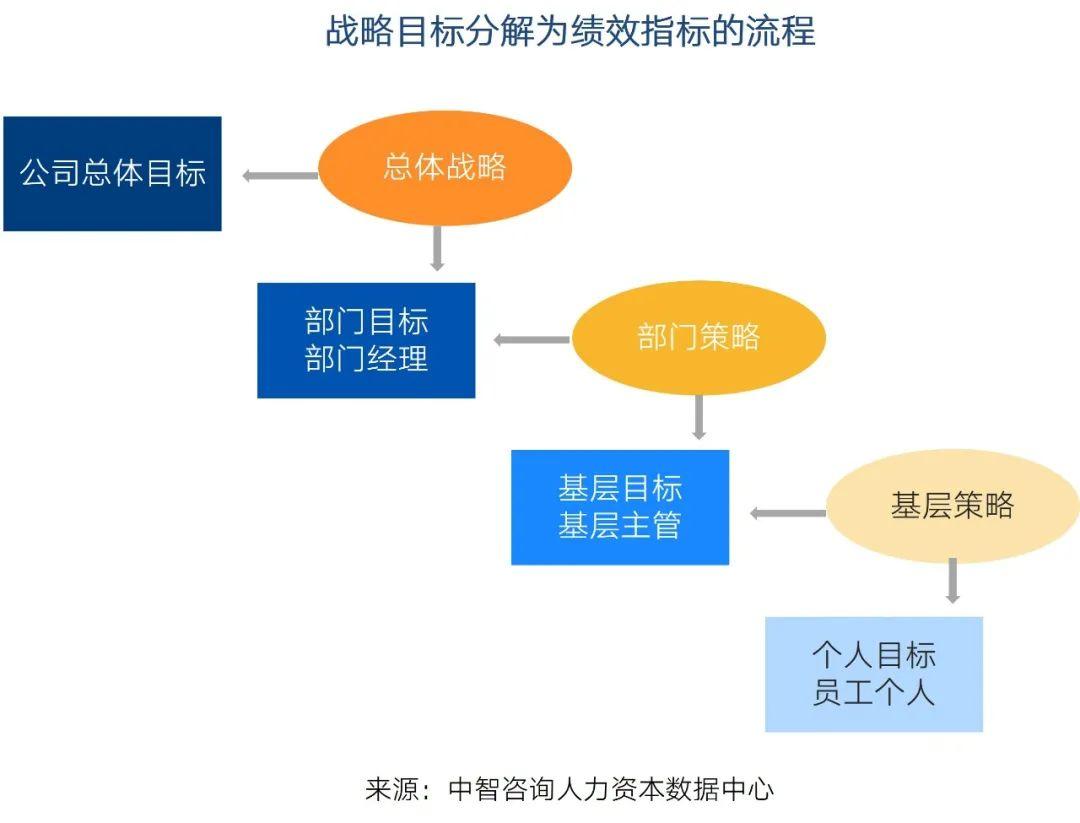 01 战略目标分解为绩效指标的流程