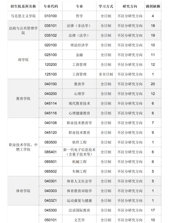 河北师范大学2023年考研拟接收调剂专业信息! - 知乎