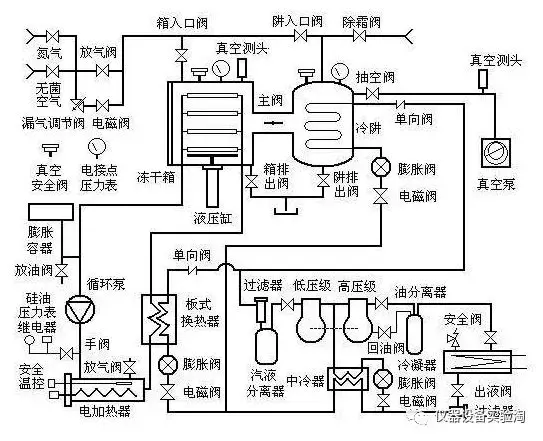 冻干机工作原理