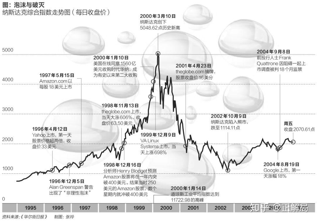 2000年3月10日,纳斯达克指数达到最高点5132点后,调头向下.