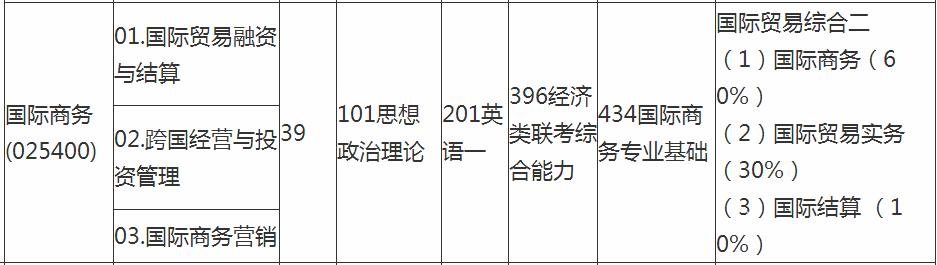 四財一貿考研之中央財經大學國際商務詳情分析