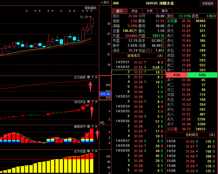 海螺水泥600585珍惜手中筹码主力随时可能拉升