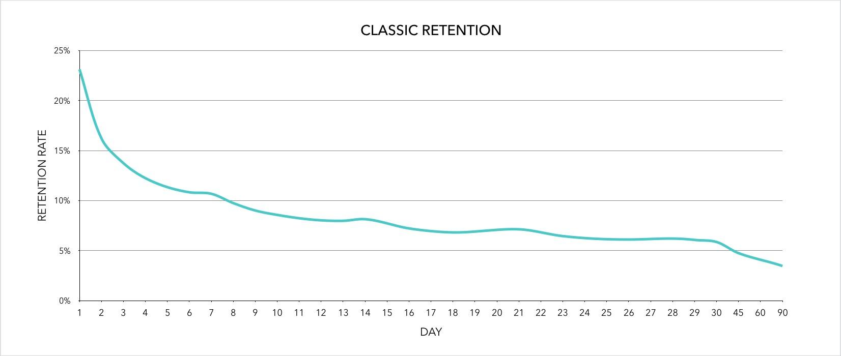 The 3 most popular methods are classic, range, and rolling retention 知乎