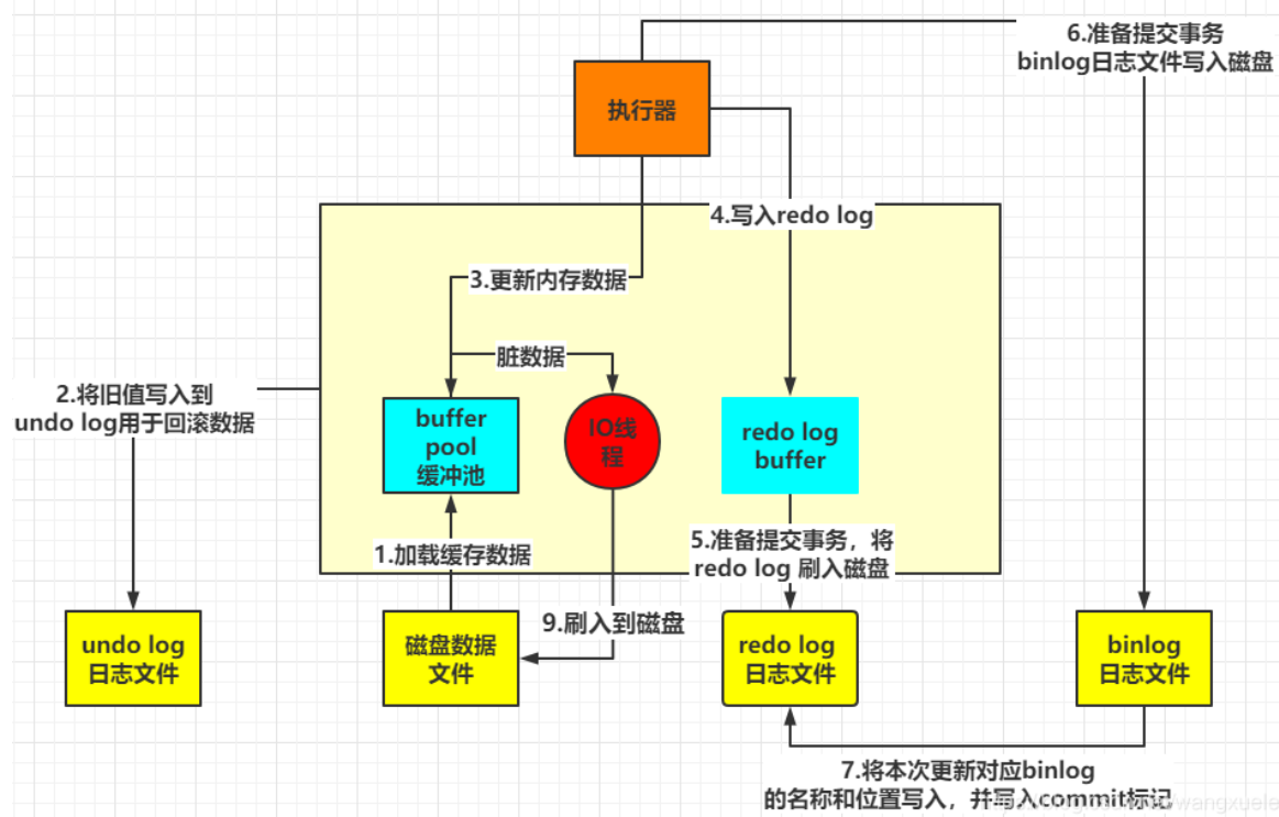 Mysql acid undolog redolog binlog 
