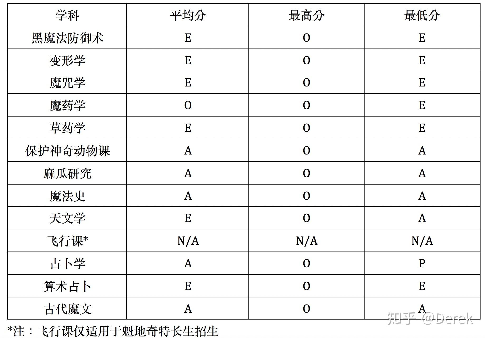 霍格沃茨学院报名表图片