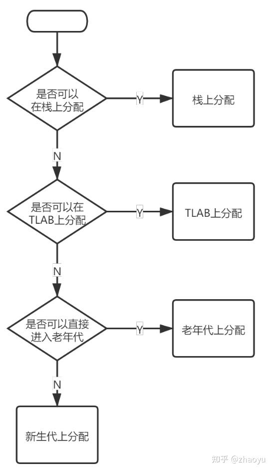 java垃圾回收器的基本原理_java垃圾回收机制_java垃圾回收stw