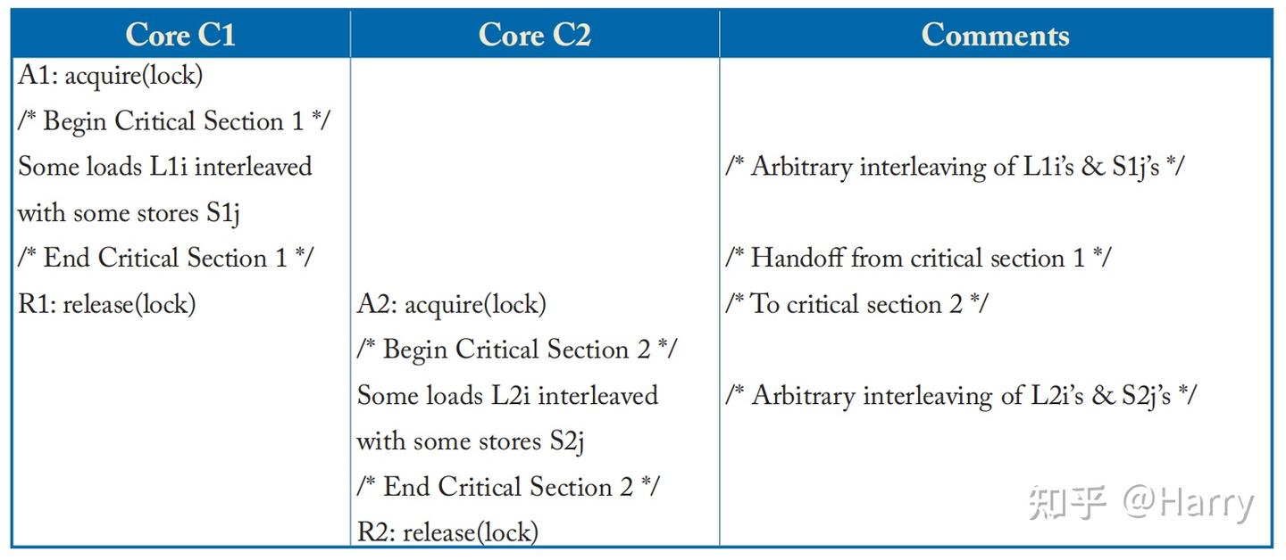 Memory Consistency & Cache Coherence | Ch5 - 知乎