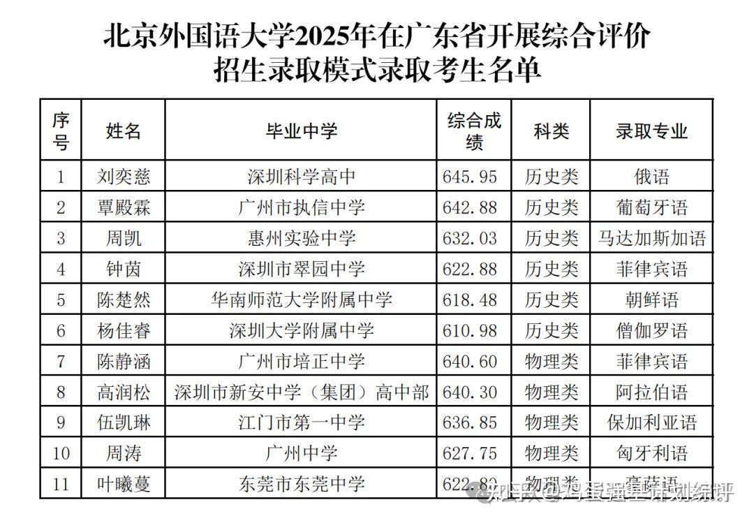 2025广东综合评价12所高校共录取 2964 人 - 知乎