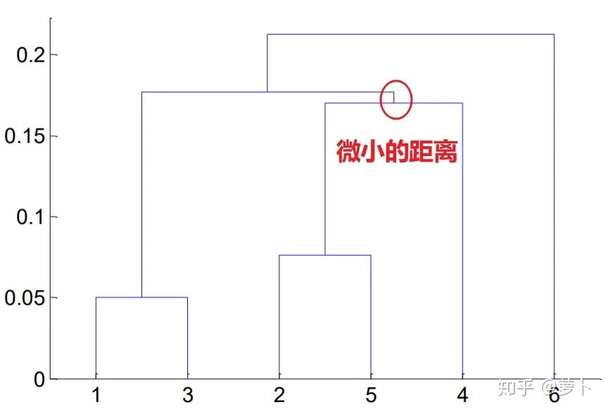 原理+代码|详解层次聚类及Python实现8 原理+代码|详解层次聚类及Python实现