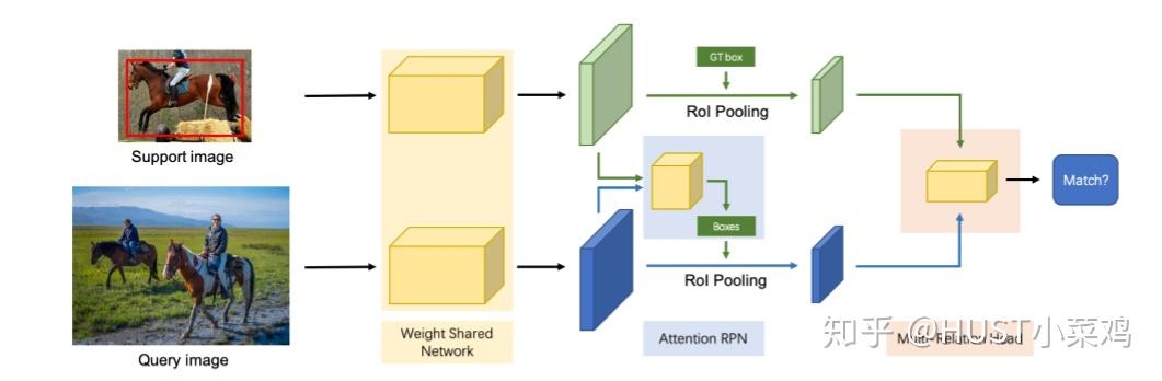 小样本目标检测研究现状 小样本目标检测研究现状