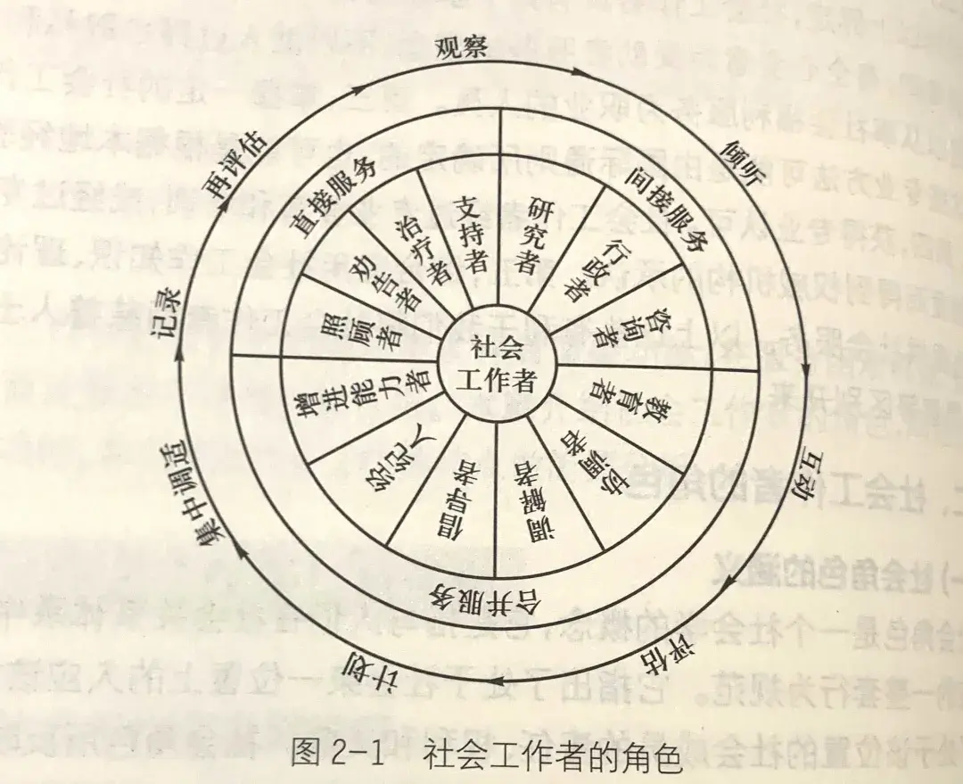 三 社会工作者的角色分工(简析)