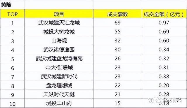 2022年9月大汉口区域楼盘销售排行榜出炉 - 知乎