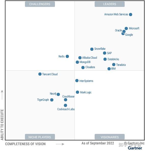  gartner 2022 