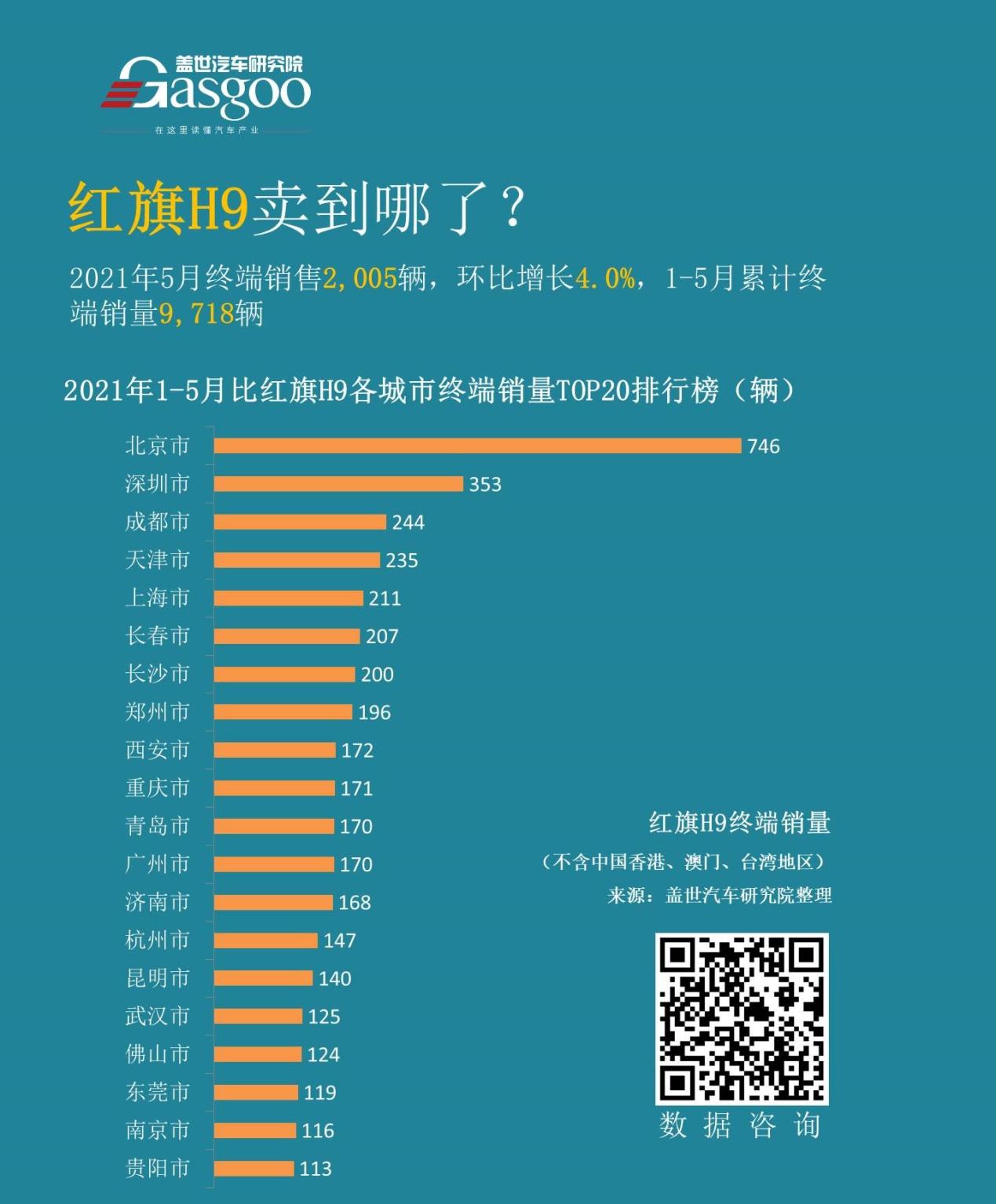 最新的上险量数据显示,今年1-5月红旗h9共计售出9718辆,月均终端销量