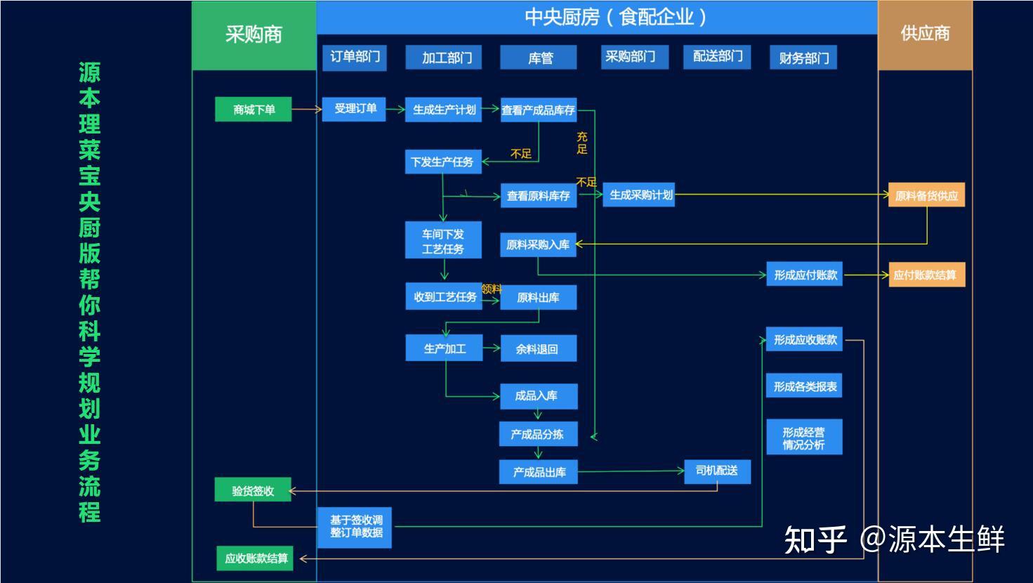 那些让中央厨房倒闭的坑,怎么才能避开? - 知乎