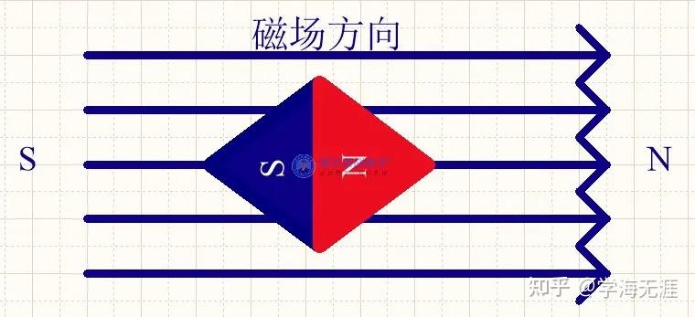 我们都知道,如果我们将一个小磁针放入磁场中,那么小磁针n方向的转动