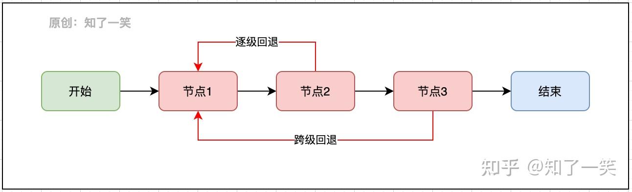 模板化的封裝降低業務代碼開發