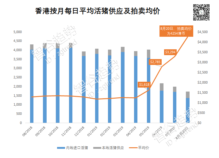 据香港食物环境卫生署,今年5月10日,香港检疫部门在内地输港活猪中