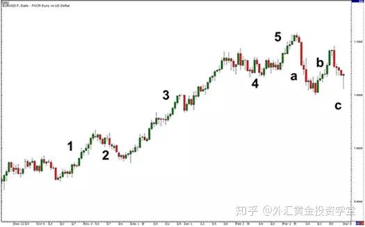 艾略特波浪理论 艾略特波浪理论