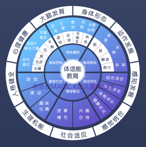 儿童体适能概念及课程体系介绍 知乎