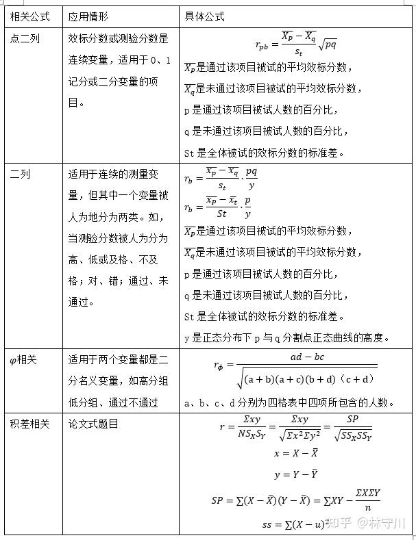 测心 心理测验的项目分析(难度、区分度及其相互关系) - 知乎