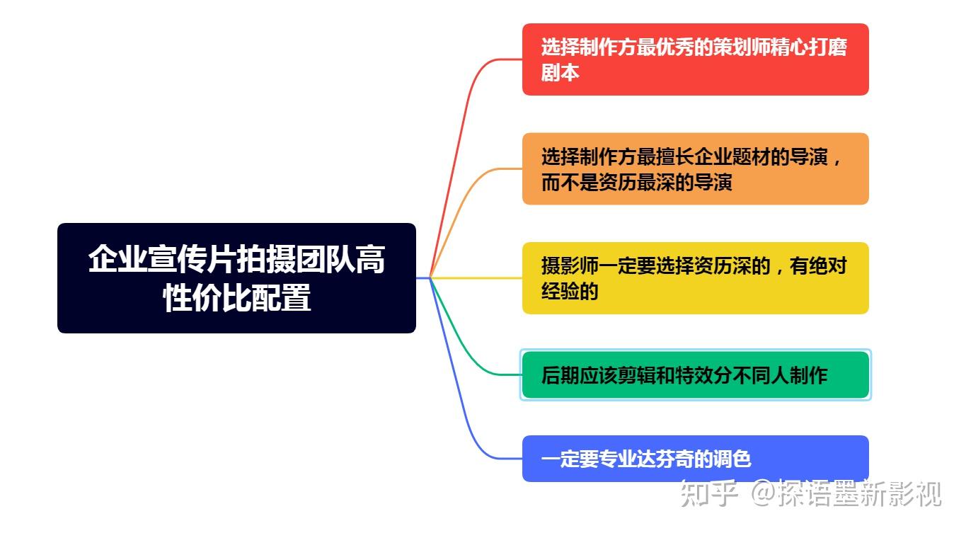 优秀的企业宣传片拍摄团队应该是怎样的配置