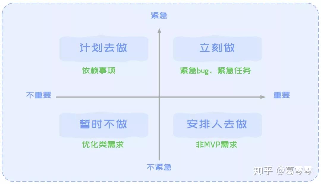 优先级排序确立产品下一次迭代优化的重点和方向日常工作的排期和处理