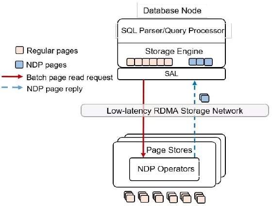 NDPQ(NDP+PQ),定义分布式数据库新方向 NDPQ(NDP+PQ),定义分布式数据库新方向