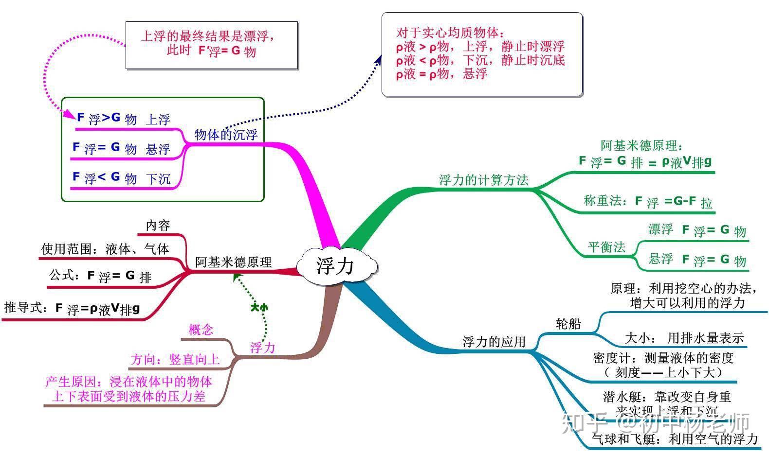 初中物理各章思维导图图片