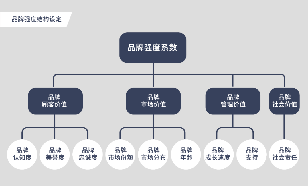 品牌价值的计算体系