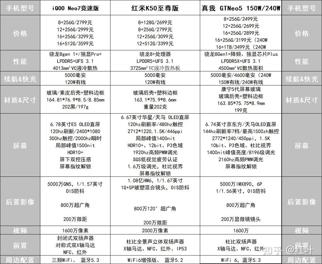 红米k50配置表图片