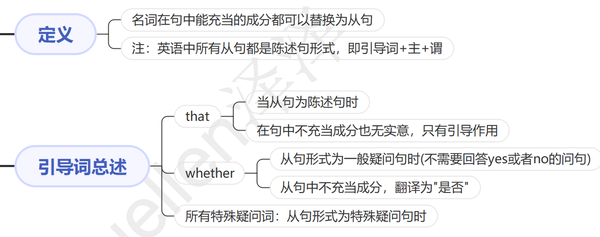 13章搞定英语语法｜思维导图｜名词性从句 - 知乎