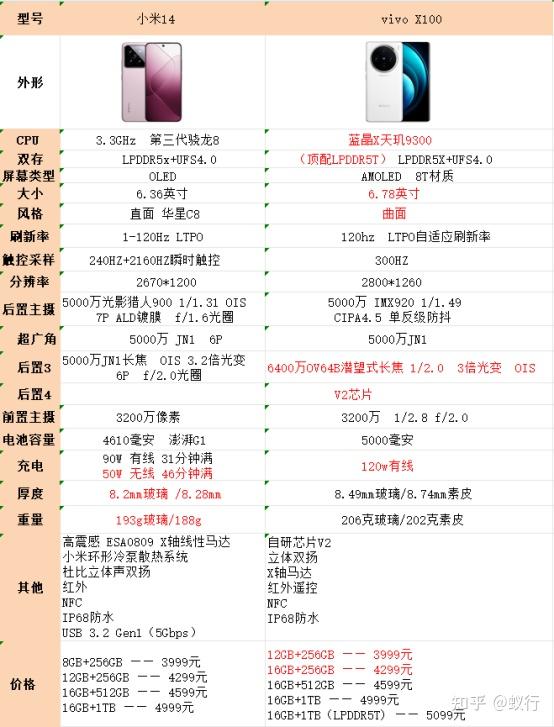 小米14和vivo x100的參數,價格對比圖