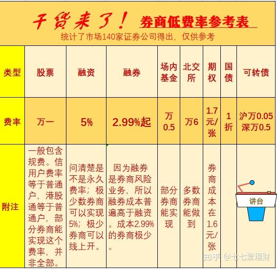 有没有证券开户佣金率低的渠道