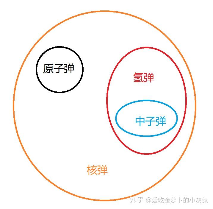 原子弹,氢弹,中子弹,核弹之间有什么关系和区别