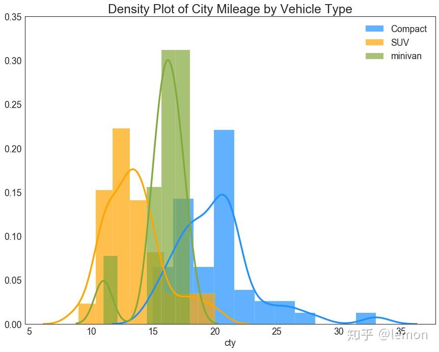 深度好文 ｜Matplotlib 可视化最有价值的 50 个图表（附完整 Python 源代码） 知乎