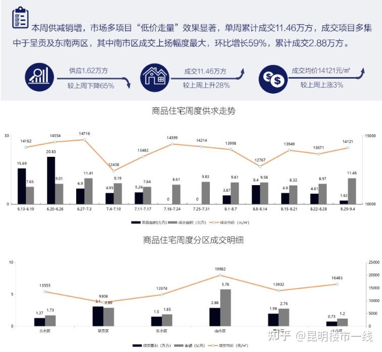热回来了!上周昆明新房成交面积大涨28%! - 知乎